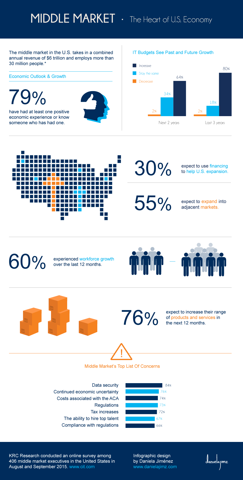 middlemarket-infographic-danielajimz